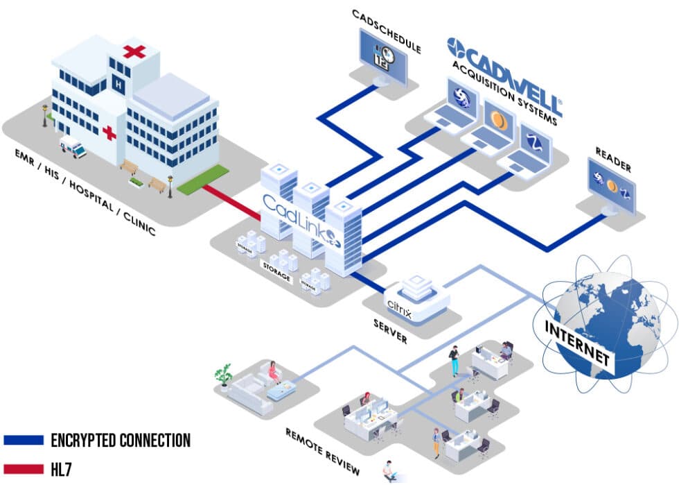 CadLink Network Diagram